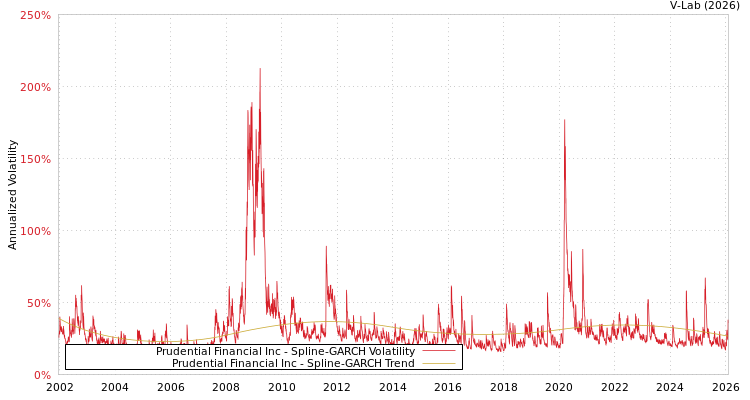 graph of Prudential Financial Inc SGARCH