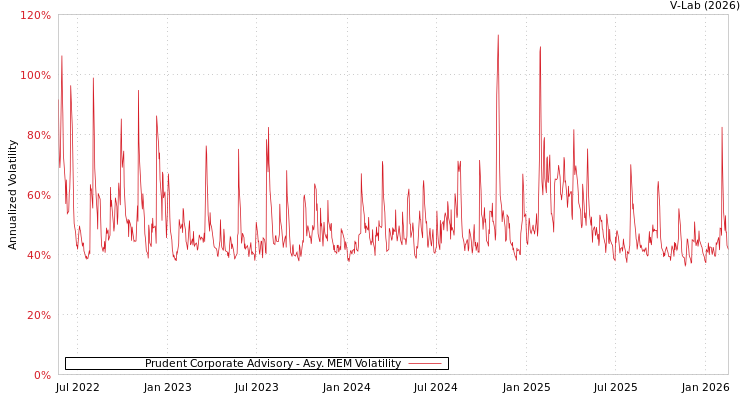 graph of Prudent Corporate Advisory AMEM
