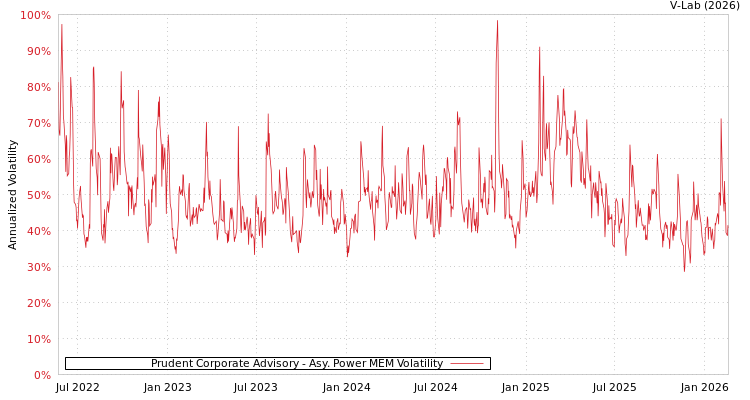 graph of Prudent Corporate Advisory APMEM