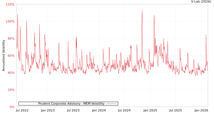 graph of Prudent Corporate Advisory MEM