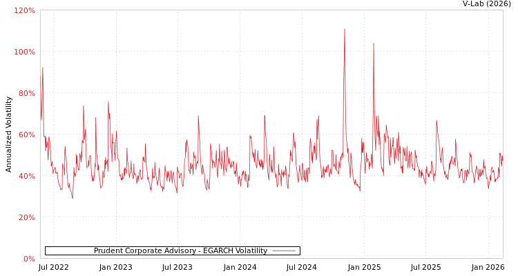 graph of Prudent Corporate Advisory EGARCH