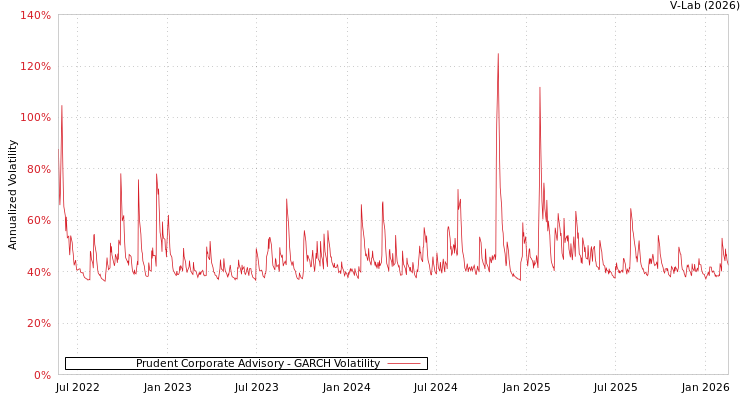graph of Prudent Corporate Advisory GARCH