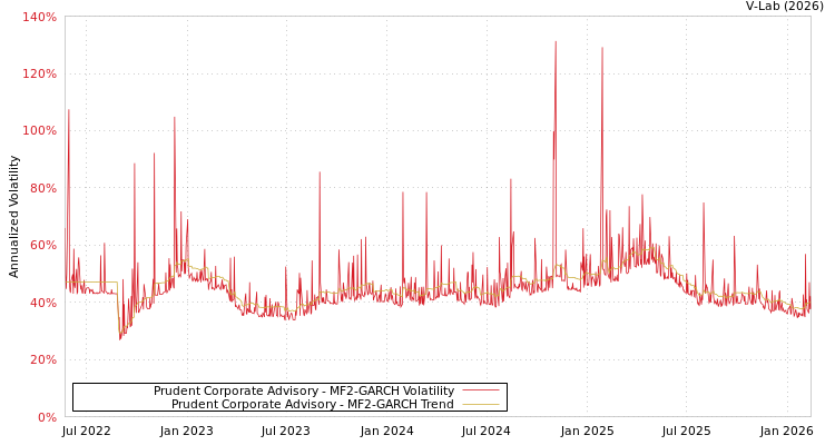 graph of Prudent Corporate Advisory MF2-GARCH