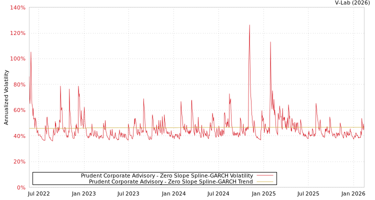 graph of Prudent Corporate Advisory S0GARCH
