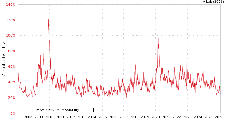 graph of Porvair PLC MEM