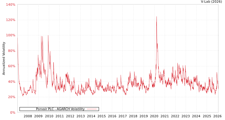 graph of Porvair PLC AGARCH