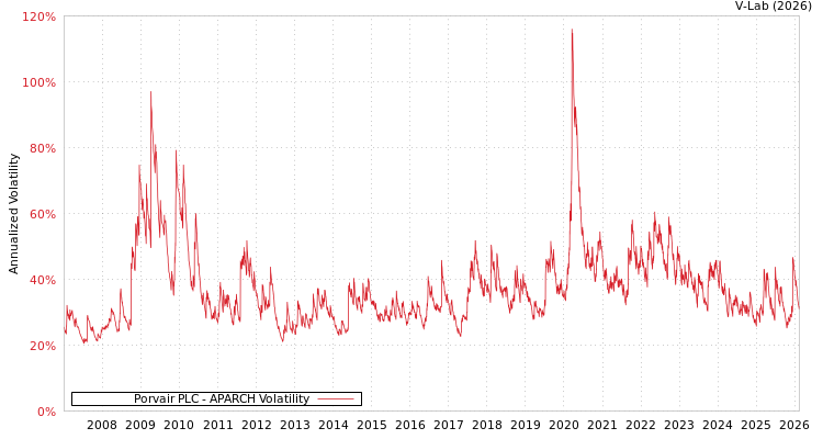 graph of Porvair PLC APARCH