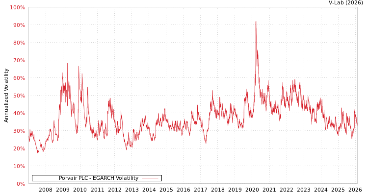 graph of Porvair PLC EGARCH