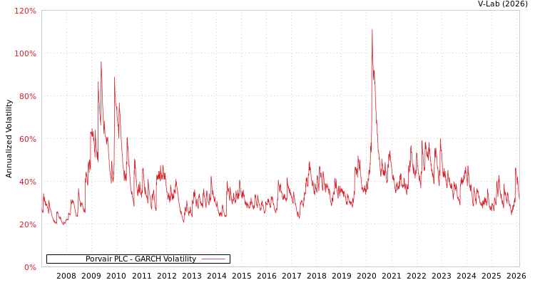 graph of Porvair PLC GARCH