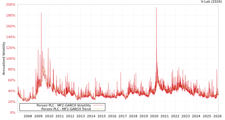 graph of Porvair PLC MF2-GARCH