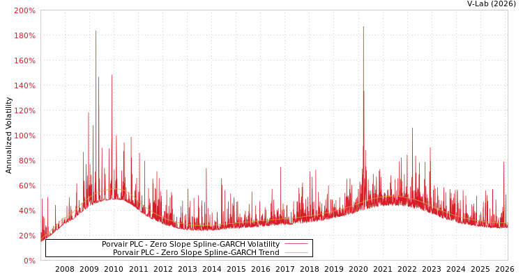 graph of Porvair PLC S0GARCH