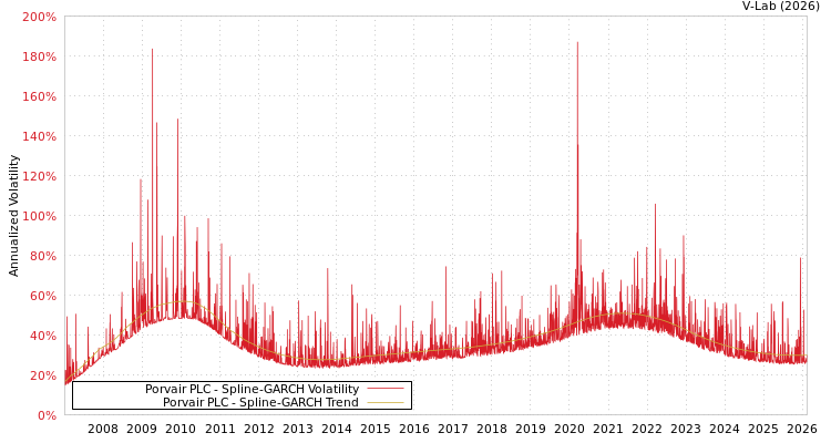 graph of Porvair PLC SGARCH