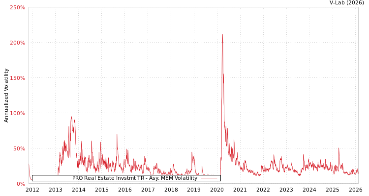 graph of PRO Real Estate Invstmt TR AMEM