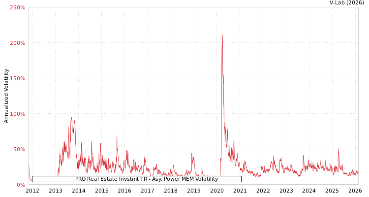 graph of PRO Real Estate Invstmt TR APMEM