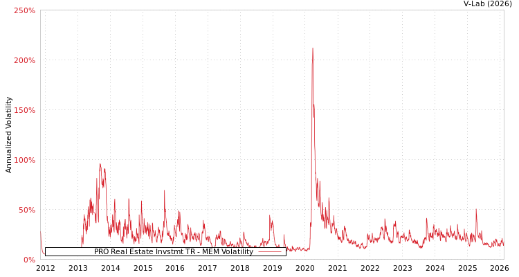 graph of PRO Real Estate Invstmt TR MEM