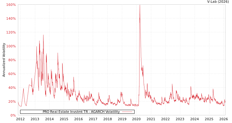 graph of PRO Real Estate Invstmt TR AGARCH