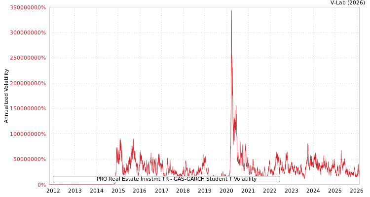 graph of PRO Real Estate Invstmt TR GAS-GARCH-T