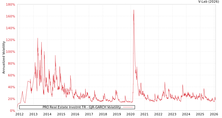 graph of PRO Real Estate Invstmt TR GJR-GARCH