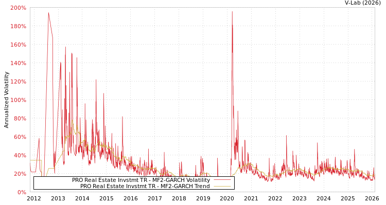graph of PRO Real Estate Invstmt TR MF2-GARCH