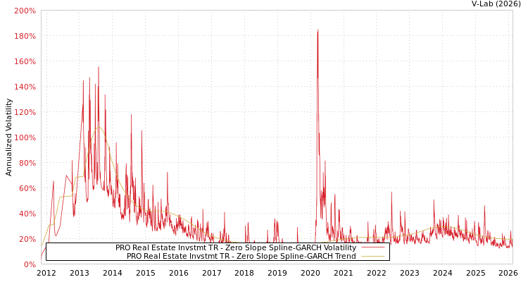 graph of PRO Real Estate Invstmt TR S0GARCH