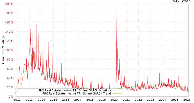 graph of PRO Real Estate Invstmt TR SGARCH