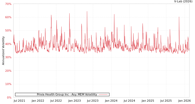 graph of Privia Health Group Inc AMEM
