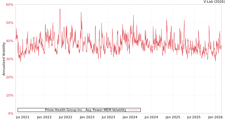 graph of Privia Health Group Inc APMEM