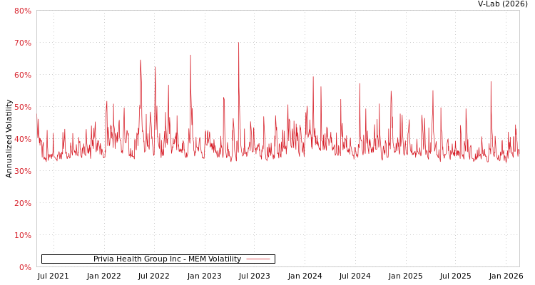graph of Privia Health Group Inc MEM
