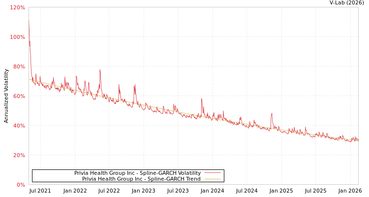 graph of Privia Health Group Inc SGARCH
