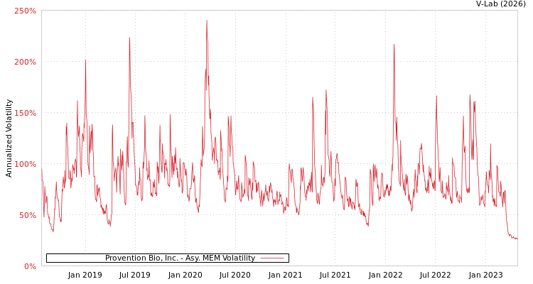 graph of Provention Bio, Inc. AMEM