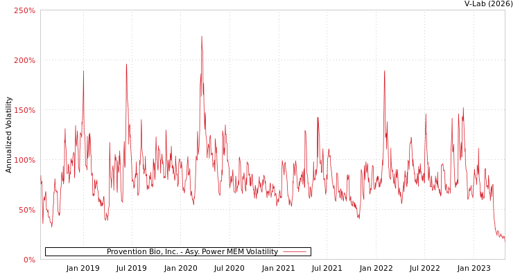 graph of Provention Bio, Inc. APMEM
