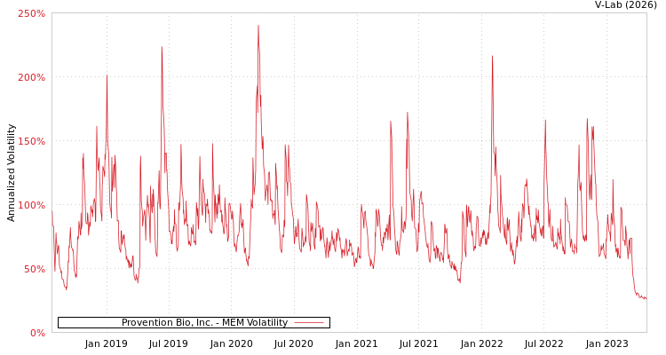 graph of Provention Bio, Inc. MEM