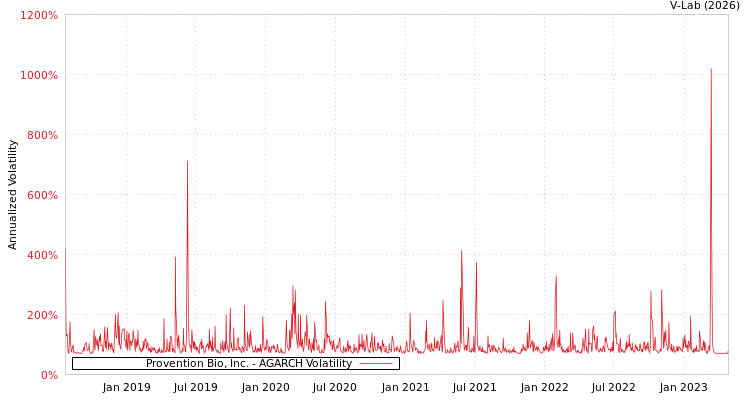graph of Provention Bio, Inc. AGARCH