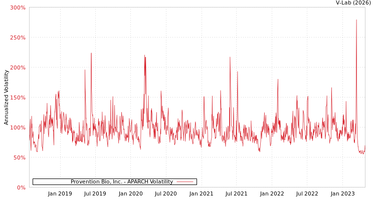 graph of Provention Bio, Inc. APARCH