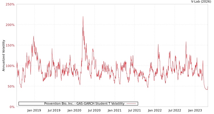 graph of Provention Bio, Inc. GAS-GARCH-T