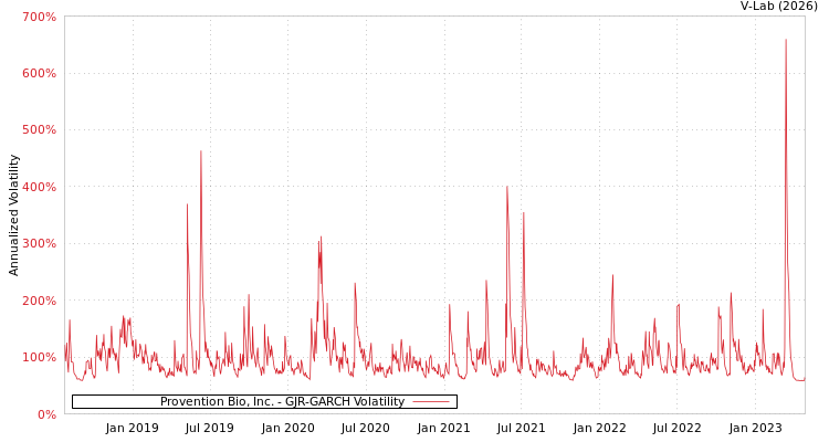 graph of Provention Bio, Inc. GJR-GARCH