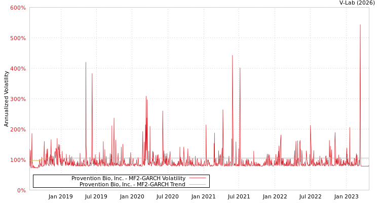graph of Provention Bio, Inc. MF2-GARCH