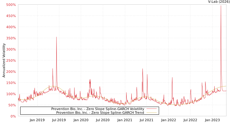 graph of Provention Bio, Inc. S0GARCH