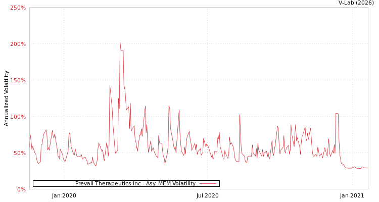 graph of Prevail Therapeutics Inc AMEM