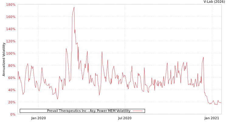 graph of Prevail Therapeutics Inc APMEM