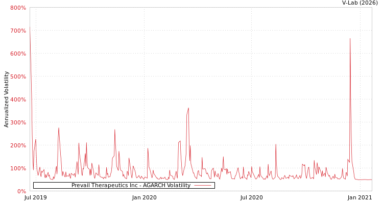 graph of Prevail Therapeutics Inc AGARCH