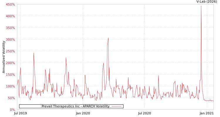 graph of Prevail Therapeutics Inc APARCH
