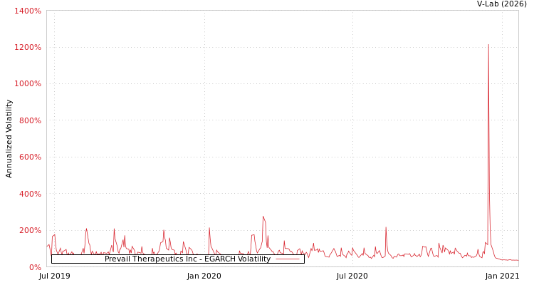 graph of Prevail Therapeutics Inc EGARCH