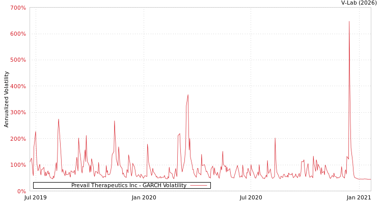 graph of Prevail Therapeutics Inc GARCH