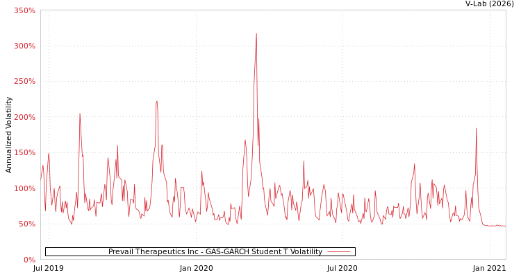 graph of Prevail Therapeutics Inc GAS-GARCH-T