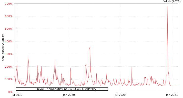 graph of Prevail Therapeutics Inc GJR-GARCH