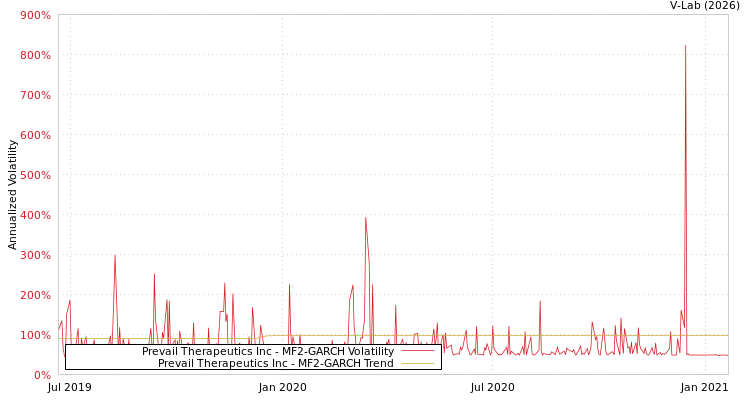 graph of Prevail Therapeutics Inc MF2-GARCH