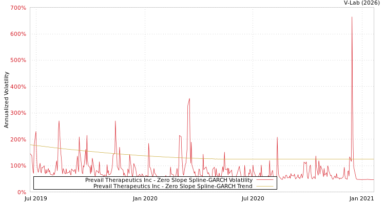 graph of Prevail Therapeutics Inc S0GARCH