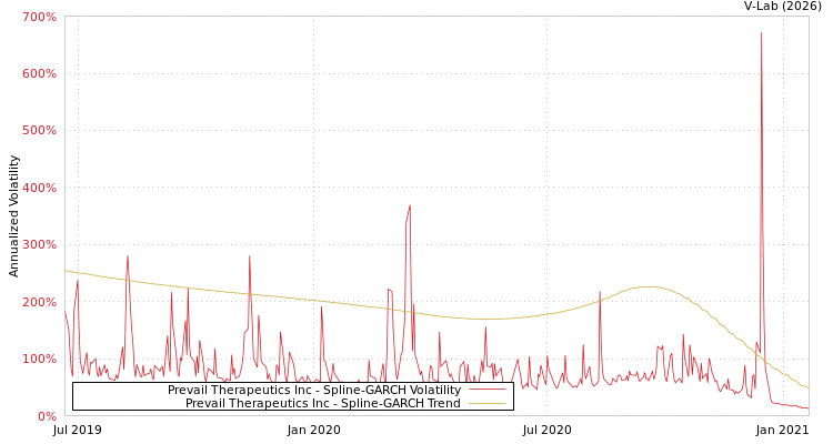 graph of Prevail Therapeutics Inc SGARCH