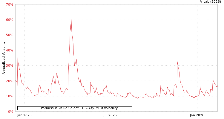 graph of Parnassus Value Select ETF AMEM